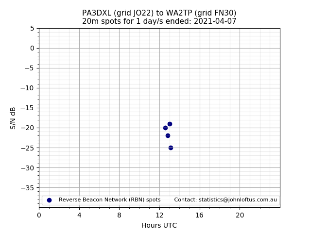 Scatter chart shows spots received from PA3DXL to wa2tp during 24 hour period on the 20m band.