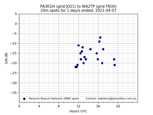 Scatter chart shows spots received from PA3EGH to wa2tp during 24 hour period on the 20m band.