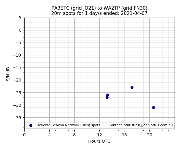 Scatter chart shows spots received from PA3ETC to wa2tp during 24 hour period on the 20m band.