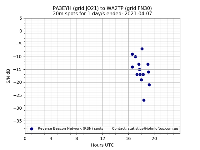 Scatter chart shows spots received from PA3EYH to wa2tp during 24 hour period on the 20m band.