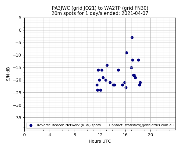 Scatter chart shows spots received from PA3JWC to wa2tp during 24 hour period on the 20m band.