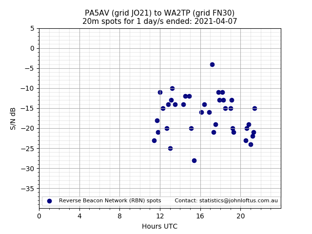 Scatter chart shows spots received from PA5AV to wa2tp during 24 hour period on the 20m band.