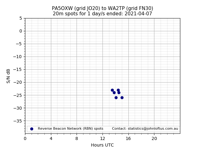 Scatter chart shows spots received from PA5OXW to wa2tp during 24 hour period on the 20m band.