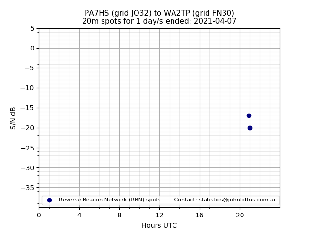 Scatter chart shows spots received from PA7HS to wa2tp during 24 hour period on the 20m band.