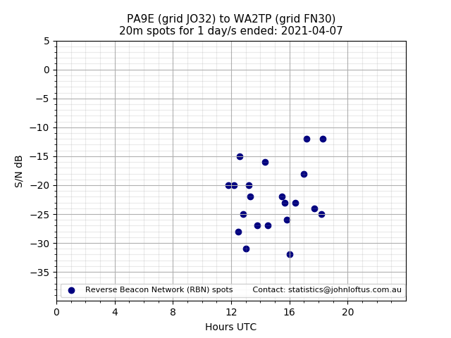 Scatter chart shows spots received from PA9E to wa2tp during 24 hour period on the 20m band.
