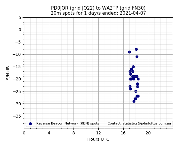Scatter chart shows spots received from PD0JOR to wa2tp during 24 hour period on the 20m band.