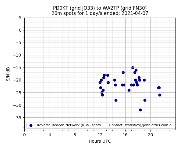 Scatter chart shows spots received from PD0KT to wa2tp during 24 hour period on the 20m band.