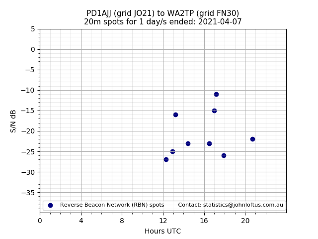 Scatter chart shows spots received from PD1AJJ to wa2tp during 24 hour period on the 20m band.