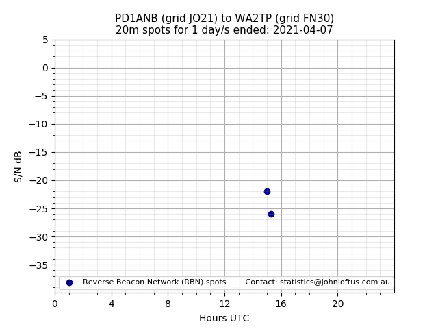 Scatter chart shows spots received from PD1ANB to wa2tp during 24 hour period on the 20m band.