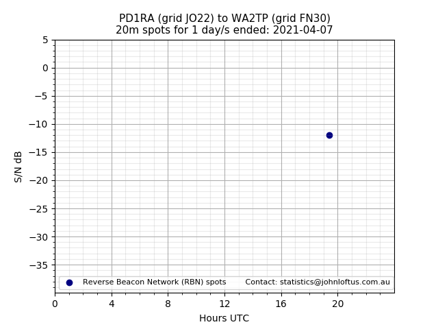 Scatter chart shows spots received from PD1RA to wa2tp during 24 hour period on the 20m band.
