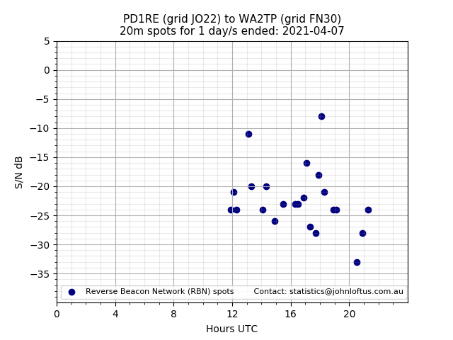 Scatter chart shows spots received from PD1RE to wa2tp during 24 hour period on the 20m band.