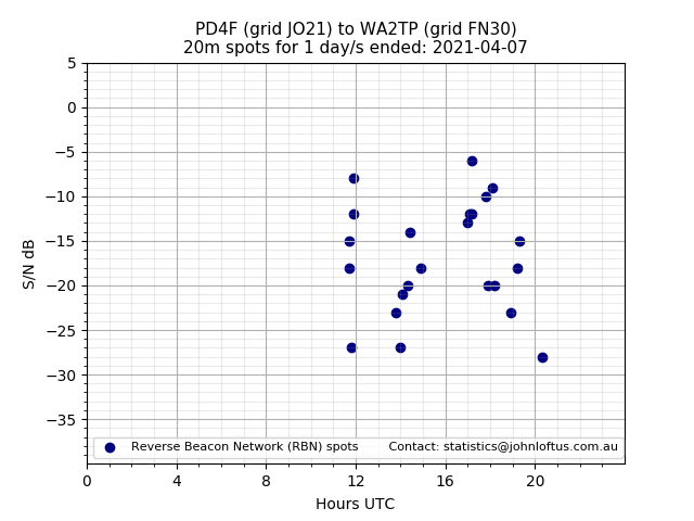Scatter chart shows spots received from PD4F to wa2tp during 24 hour period on the 20m band.