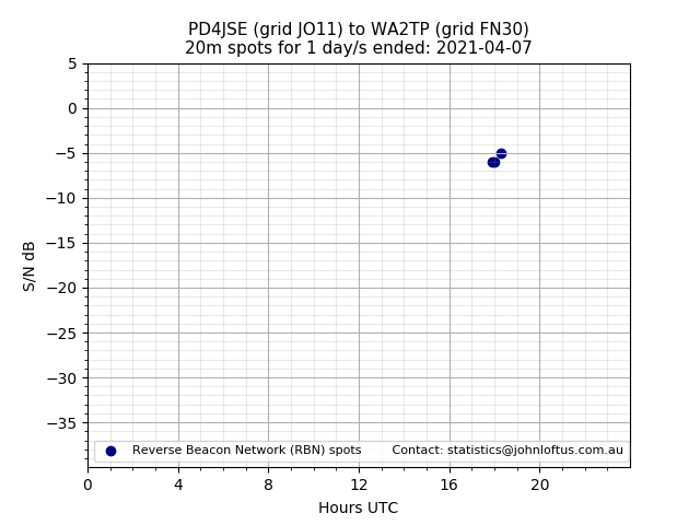 Scatter chart shows spots received from PD4JSE to wa2tp during 24 hour period on the 20m band.