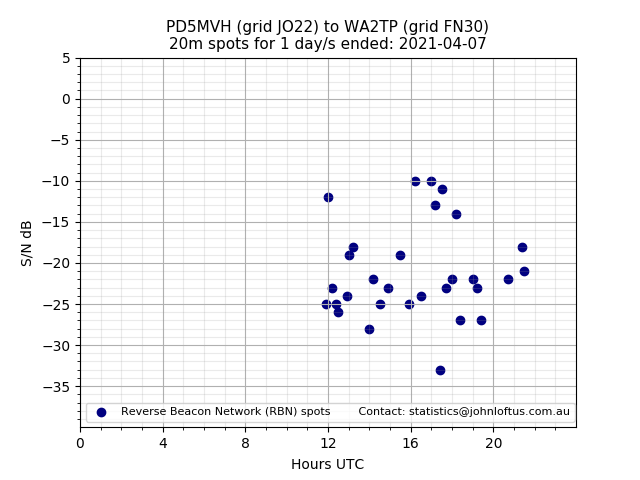 Scatter chart shows spots received from PD5MVH to wa2tp during 24 hour period on the 20m band.