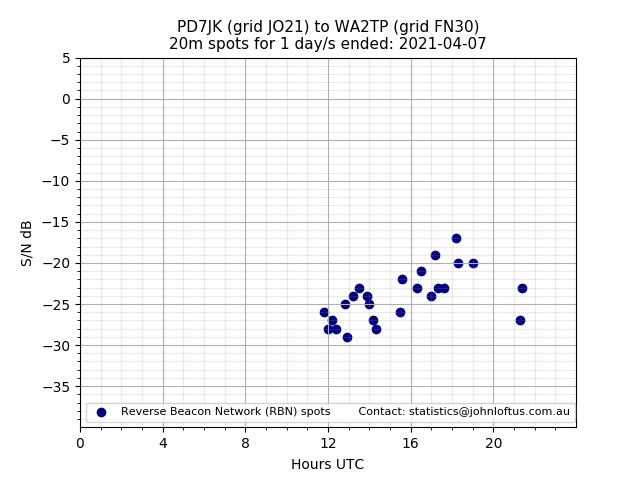 Scatter chart shows spots received from PD7JK to wa2tp during 24 hour period on the 20m band.