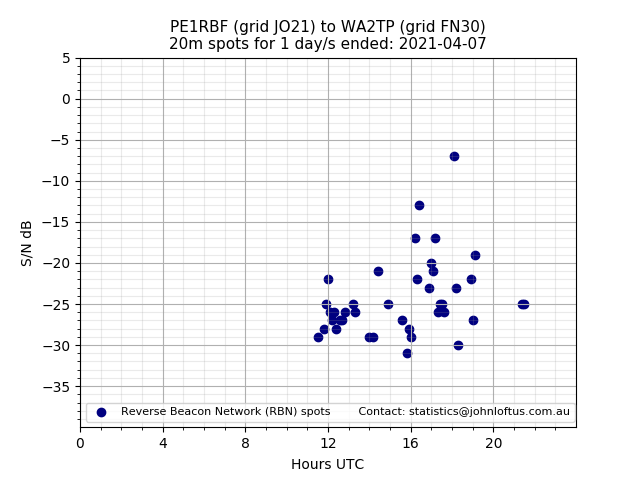 Scatter chart shows spots received from PE1RBF to wa2tp during 24 hour period on the 20m band.