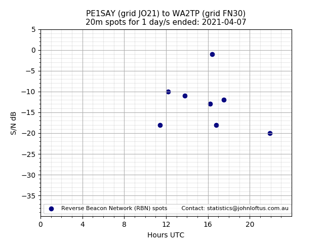 Scatter chart shows spots received from PE1SAY to wa2tp during 24 hour period on the 20m band.