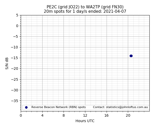 Scatter chart shows spots received from PE2C to wa2tp during 24 hour period on the 20m band.