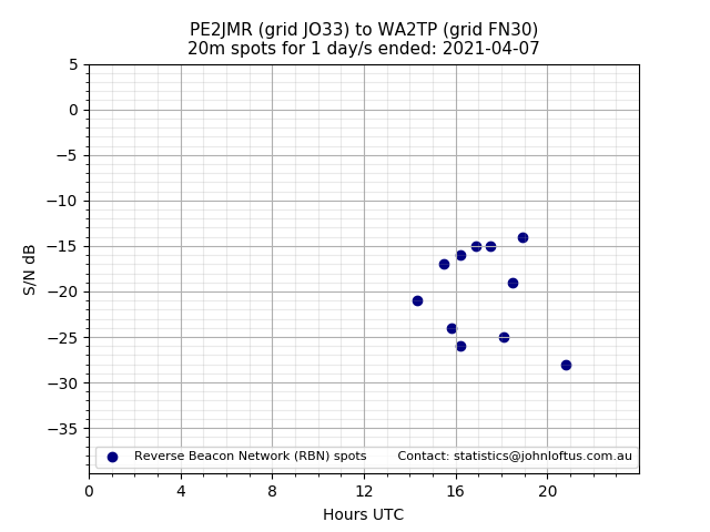 Scatter chart shows spots received from PE2JMR to wa2tp during 24 hour period on the 20m band.