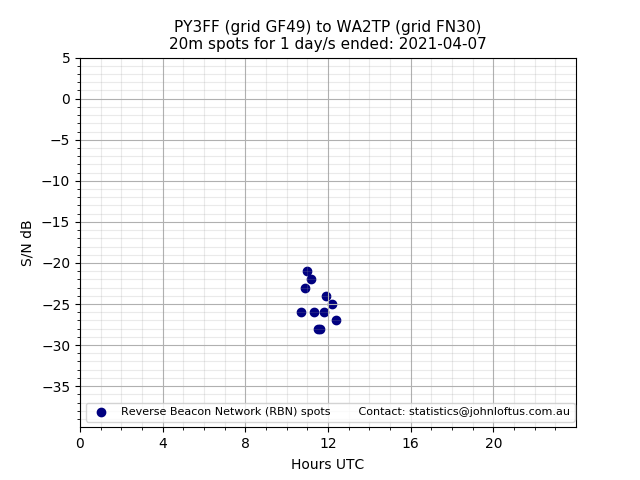 Scatter chart shows spots received from PY3FF to wa2tp during 24 hour period on the 20m band.