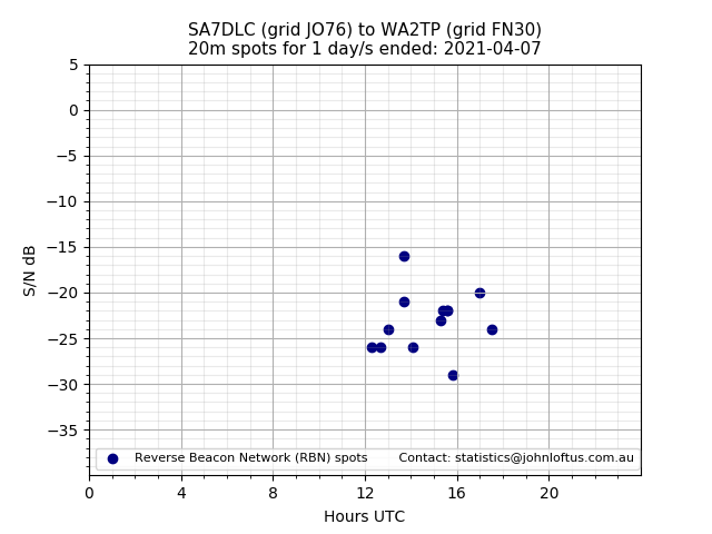 Scatter chart shows spots received from SA7DLC to wa2tp during 24 hour period on the 20m band.