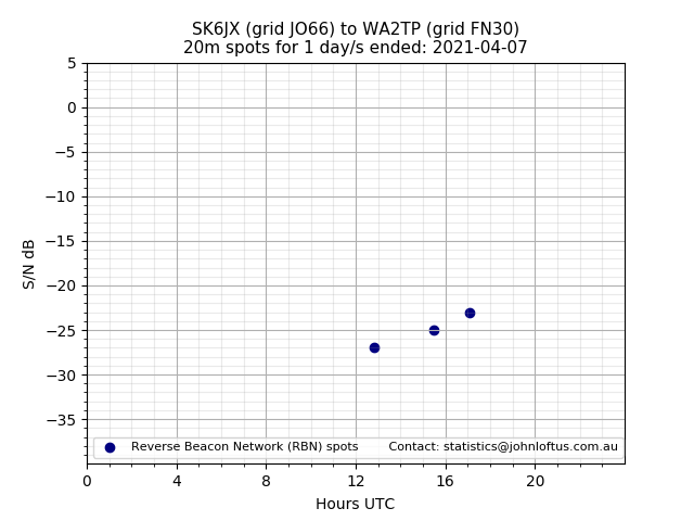 Scatter chart shows spots received from SK6JX to wa2tp during 24 hour period on the 20m band.