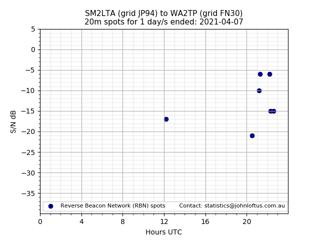 Scatter chart shows spots received from SM2LTA to wa2tp during 24 hour period on the 20m band.