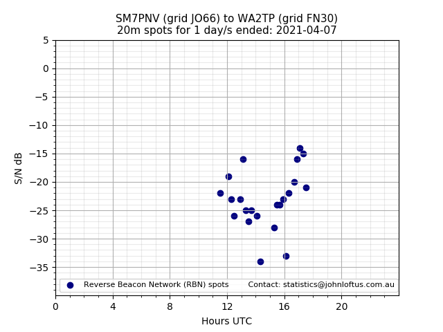 Scatter chart shows spots received from SM7PNV to wa2tp during 24 hour period on the 20m band.