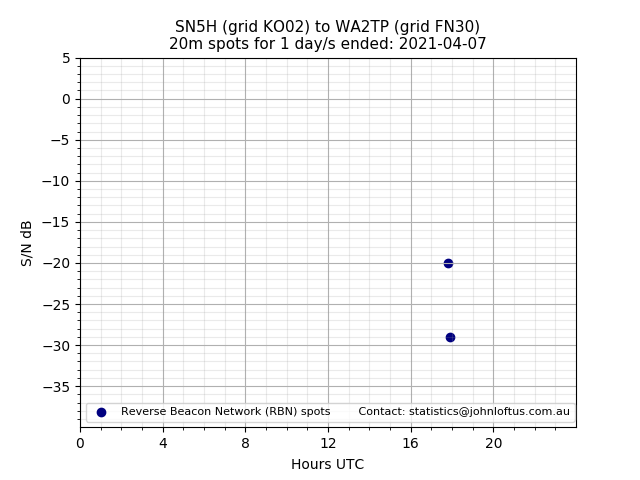 Scatter chart shows spots received from SN5H to wa2tp during 24 hour period on the 20m band.