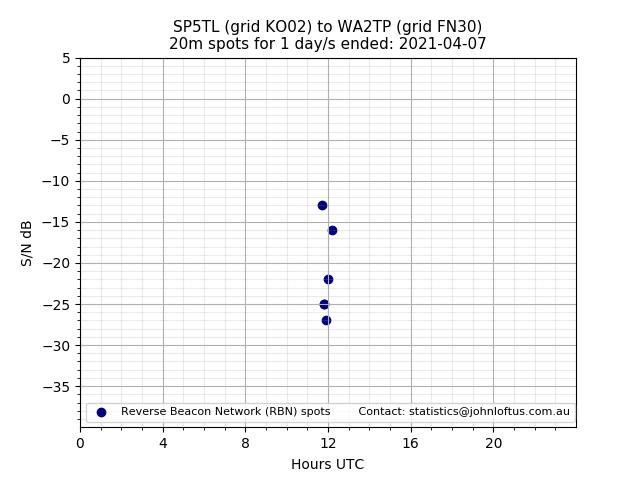 Scatter chart shows spots received from SP5TL to wa2tp during 24 hour period on the 20m band.