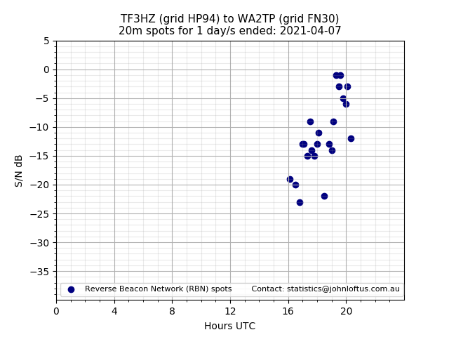 Scatter chart shows spots received from TF3HZ to wa2tp during 24 hour period on the 20m band.