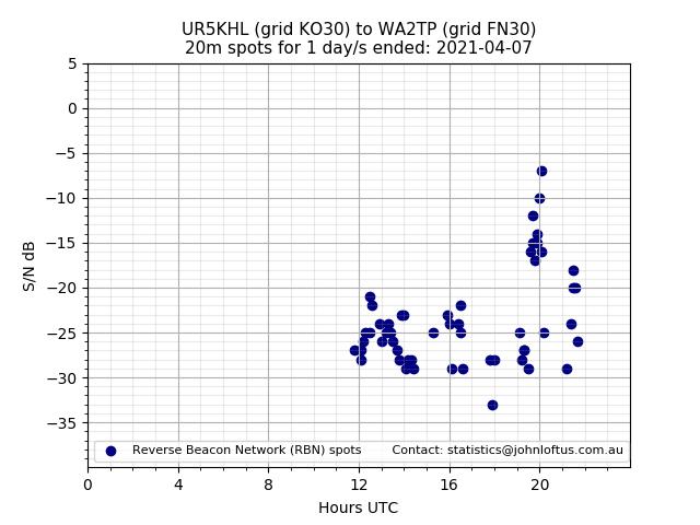Scatter chart shows spots received from UR5KHL to wa2tp during 24 hour period on the 20m band.