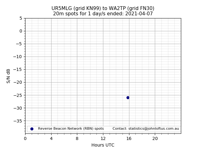 Scatter chart shows spots received from UR5MLG to wa2tp during 24 hour period on the 20m band.