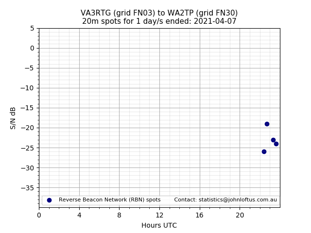 Scatter chart shows spots received from VA3RTG to wa2tp during 24 hour period on the 20m band.