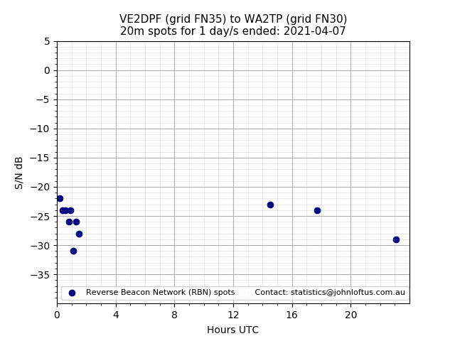 Scatter chart shows spots received from VE2DPF to wa2tp during 24 hour period on the 20m band.