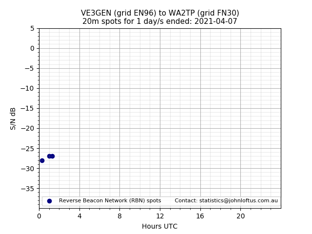 Scatter chart shows spots received from VE3GEN to wa2tp during 24 hour period on the 20m band.