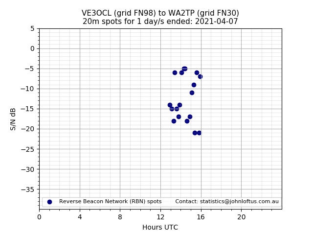 Scatter chart shows spots received from VE3OCL to wa2tp during 24 hour period on the 20m band.