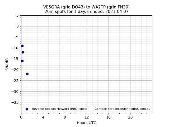 Scatter chart shows spots received from VE5GRA to wa2tp during 24 hour period on the 20m band.