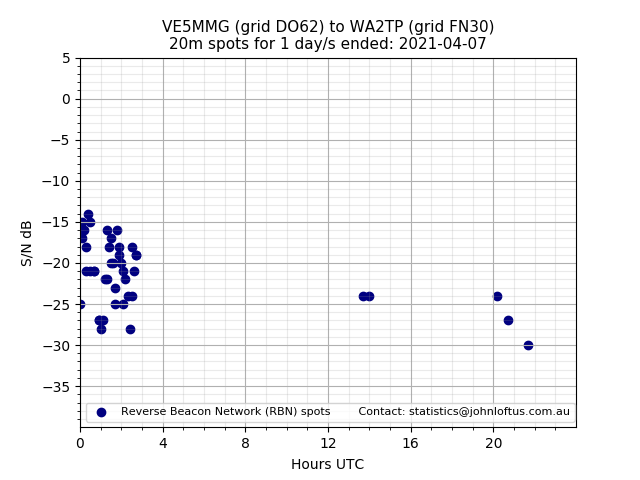 Scatter chart shows spots received from VE5MMG to wa2tp during 24 hour period on the 20m band.