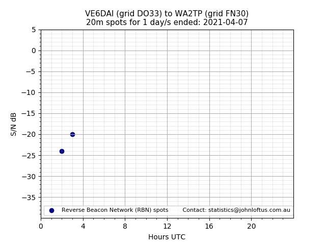 Scatter chart shows spots received from VE6DAI to wa2tp during 24 hour period on the 20m band.