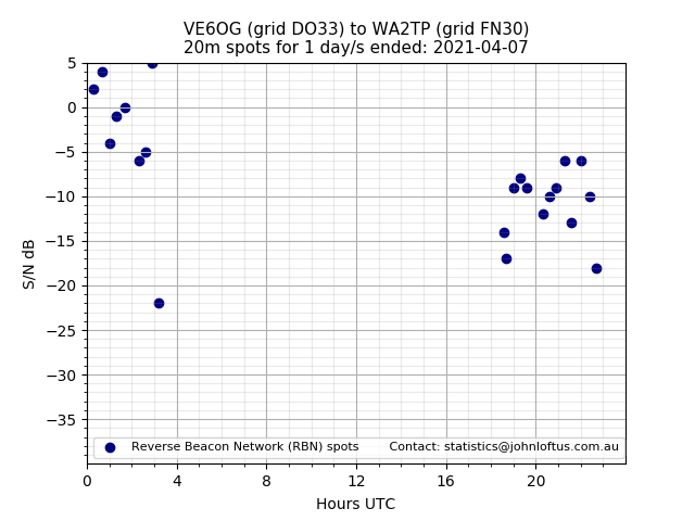 Scatter chart shows spots received from VE6OG to wa2tp during 24 hour period on the 20m band.