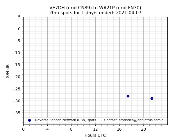 Scatter chart shows spots received from VE7DH to wa2tp during 24 hour period on the 20m band.