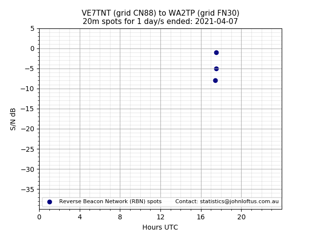 Scatter chart shows spots received from VE7TNT to wa2tp during 24 hour period on the 20m band.