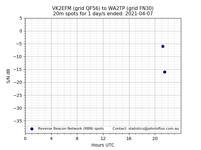 Scatter chart shows spots received from VK2EFM to wa2tp during 24 hour period on the 20m band.