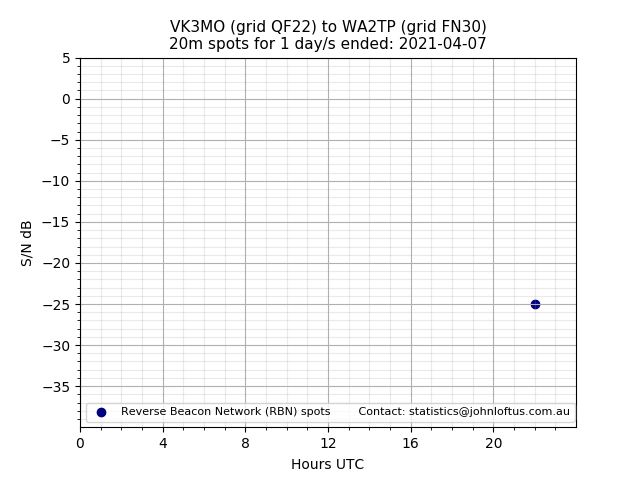 Scatter chart shows spots received from VK3MO to wa2tp during 24 hour period on the 20m band.