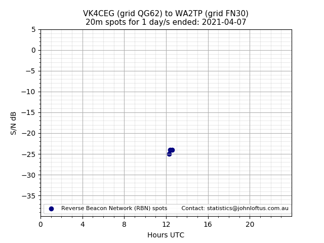 Scatter chart shows spots received from VK4CEG to wa2tp during 24 hour period on the 20m band.