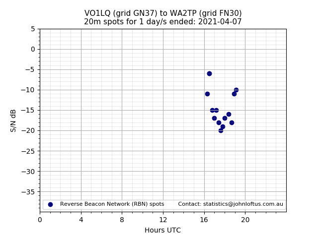 Scatter chart shows spots received from VO1LQ to wa2tp during 24 hour period on the 20m band.