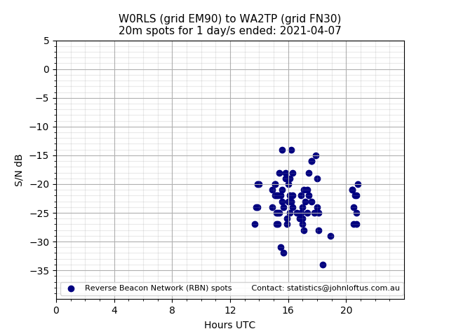 Scatter chart shows spots received from W0RLS to wa2tp during 24 hour period on the 20m band.