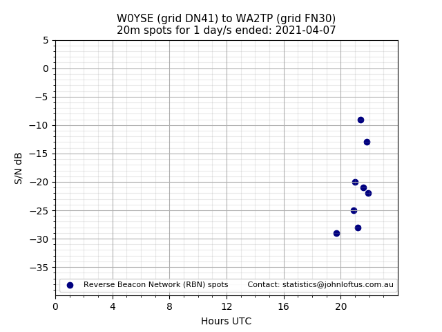Scatter chart shows spots received from W0YSE to wa2tp during 24 hour period on the 20m band.