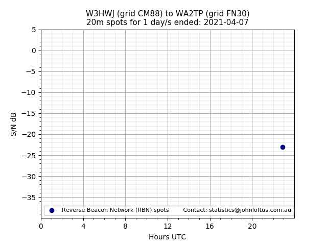 Scatter chart shows spots received from W3HWJ to wa2tp during 24 hour period on the 20m band.